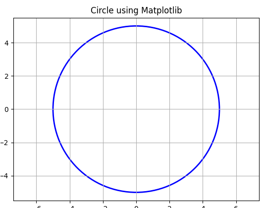 picture of a circle made with the matplot lib library of Python