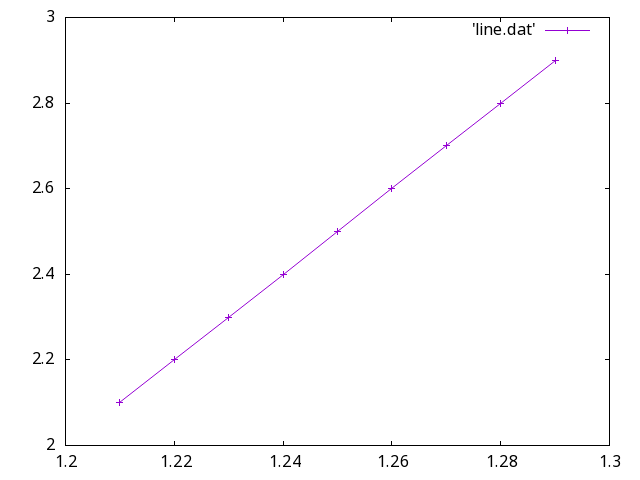 a line chart that increases from the lower left to the upper right