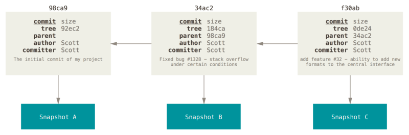 Image of commits and their parents.